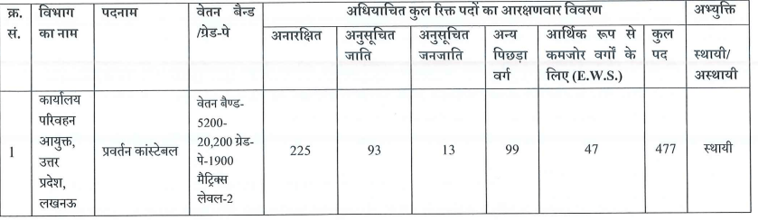 UPSSSC Enforcement Constable Recruitment 2023 Exam / यूपीएसएसएससी एनफोर्समेंट कांस्टेबल भर्ती 2023: 477 पदों के लिए ऑनलाइन आवेदन करें 7 image 56